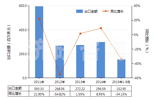 2011-2015年9月中國(guó)松香(包括松香渣)(HS38061010)出口總額及增速統(tǒng)計(jì)